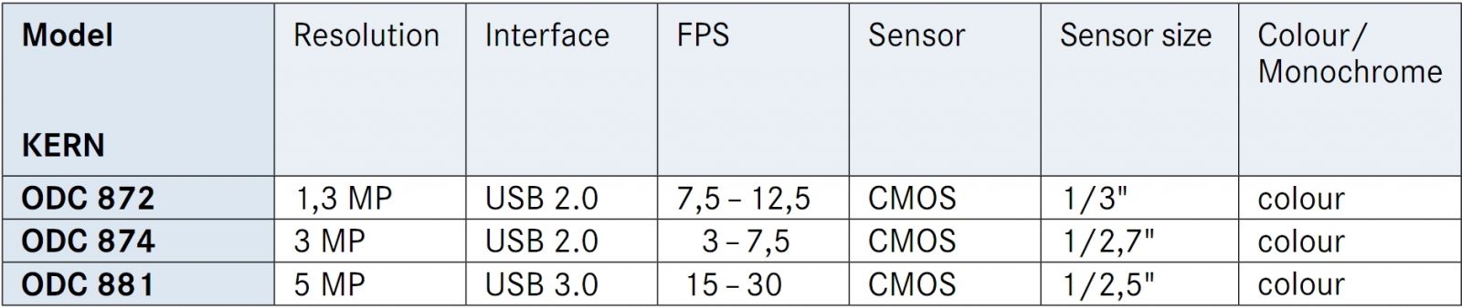 מצלמת מיקרוסקופ KERN ODC-87 ODC 872 ODC 874 ODC-88 ODC 881 DATA